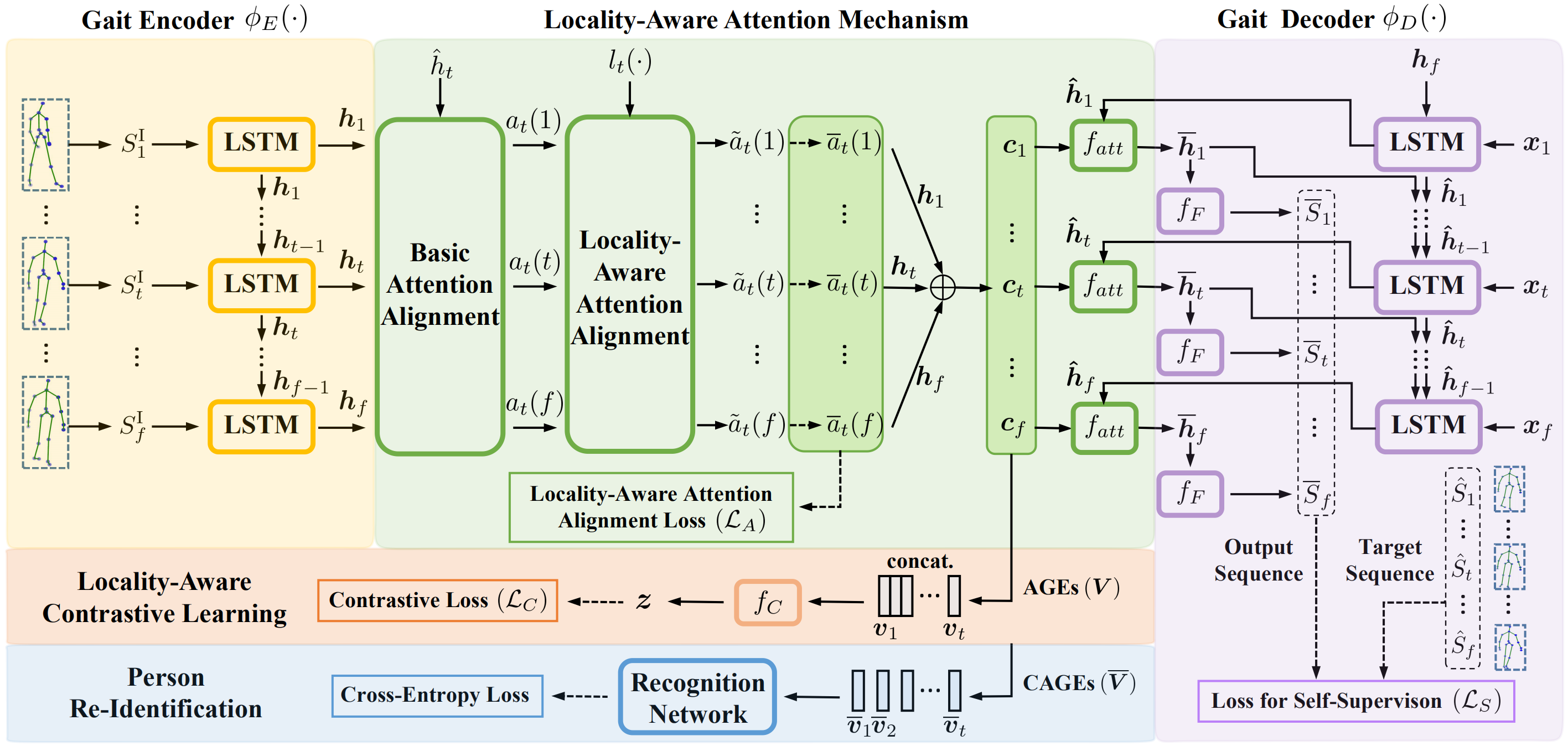 Locality-Aware Gait Encoding